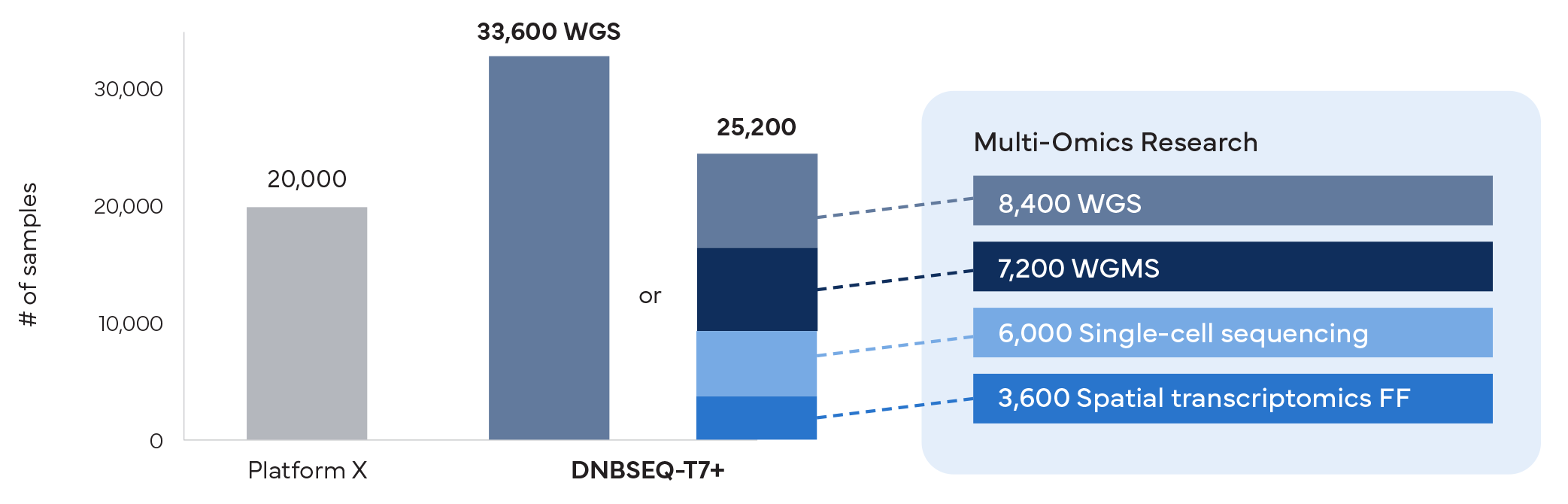 DNBSEQ-T7+_multi_omics_research
