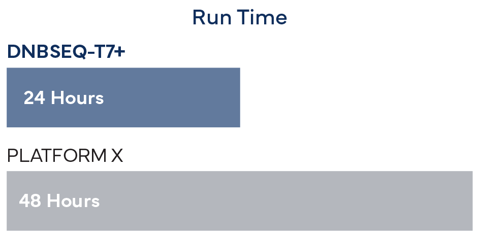 DNBSEQ-T7+_throughput_per_run_CG