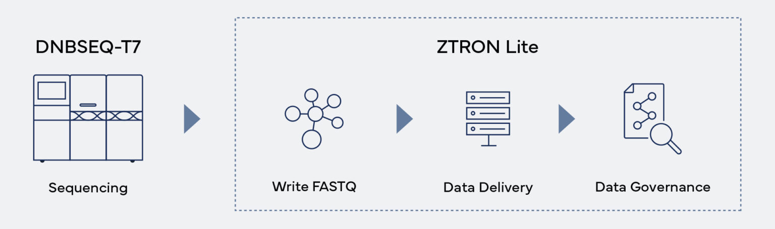 NGS bioinformatics ZTRON LITE Workflow