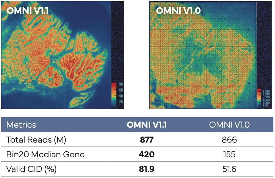 stereo_seq_omni_increases_genes_captured