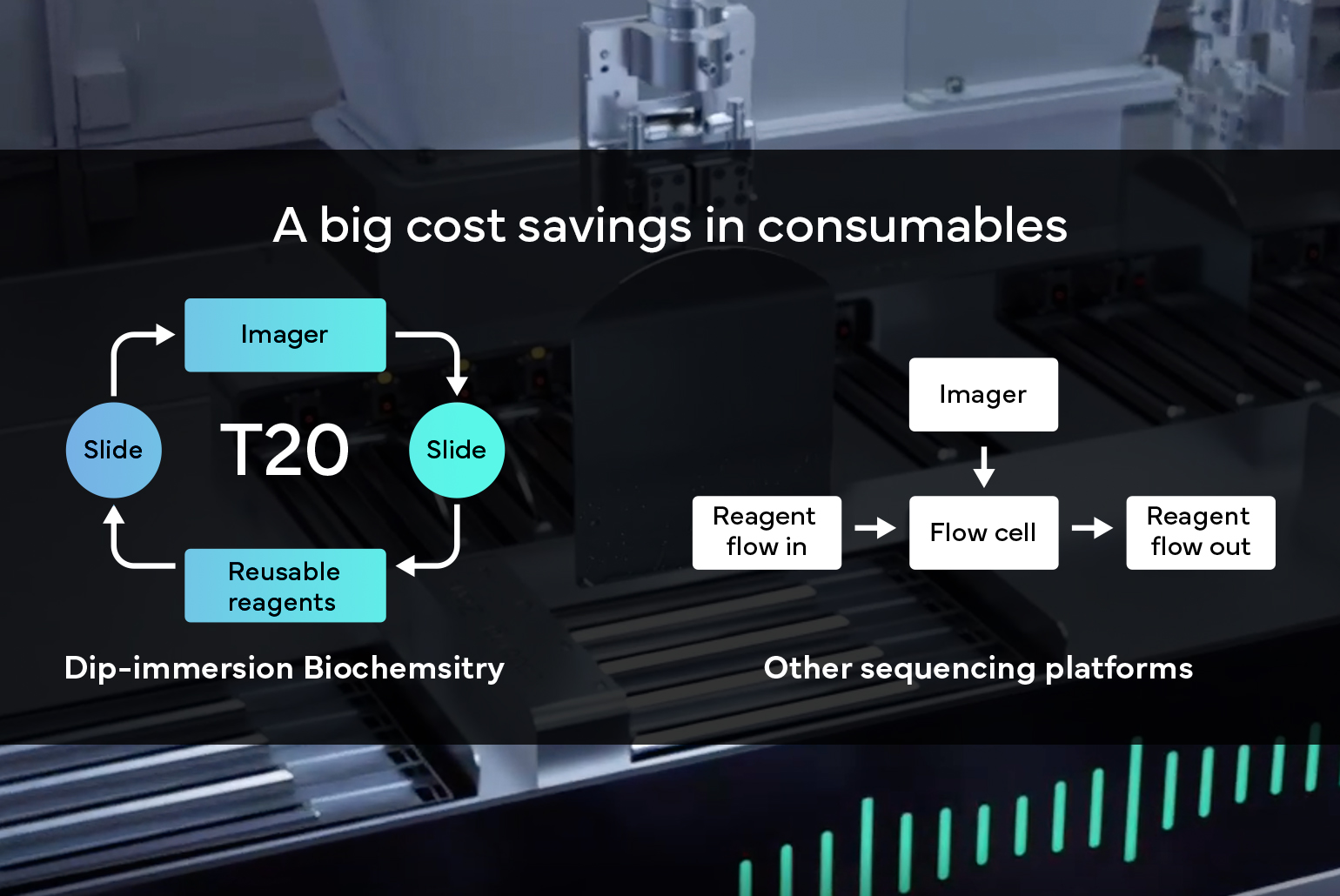 Cost Effective High-Throughput Sequencing