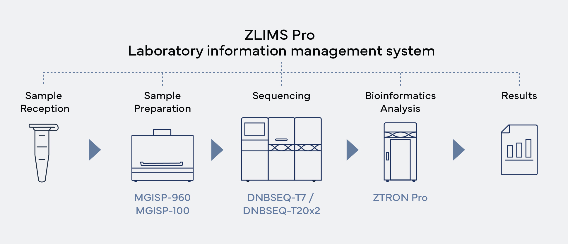 NGS Bioinformatics ZLIMS PRO Workflow